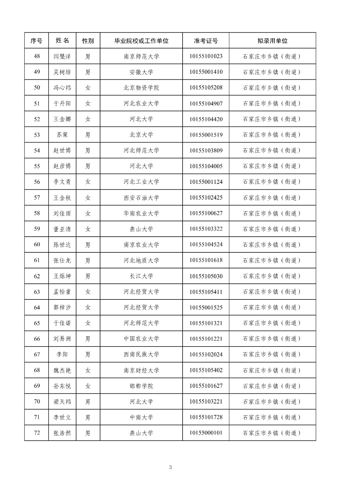 1783142192324008887.jpg 2026年度常规招录到石家庄市工作选调生拟录用人员名单_03.jpg
